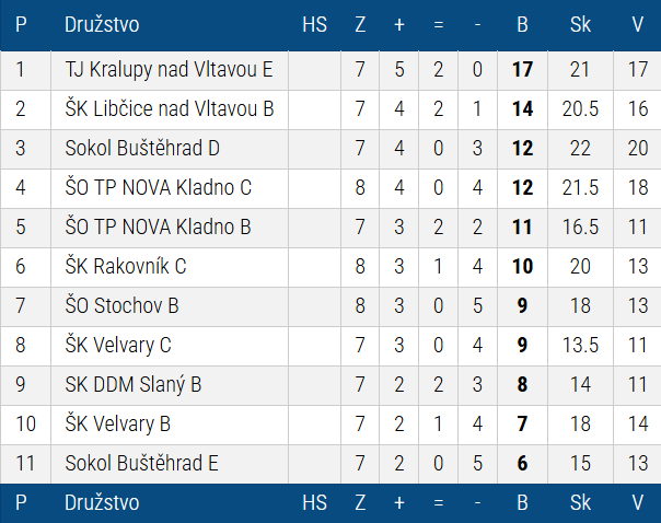 Regionální soutěž A po 8. kole
